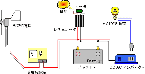 自然エネルギーのノースパワー 風力発電システム その3