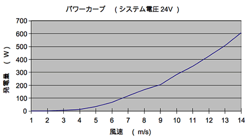 風力発電機エアードラゴン 出力